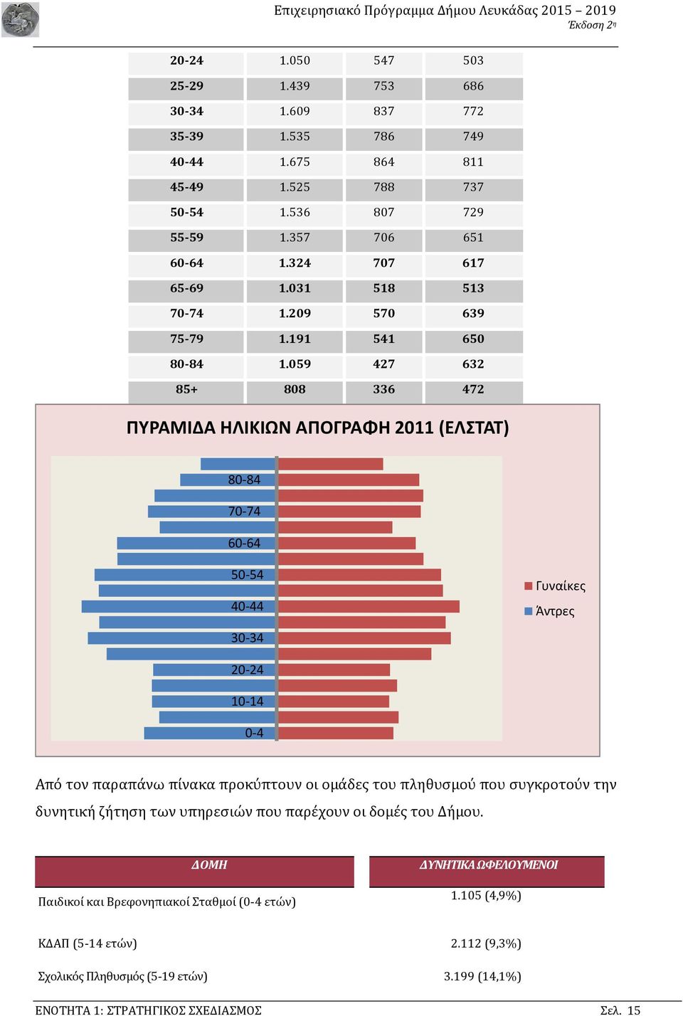 059 427 632 85+ 808 336 472 ΠΥΡΑΜΙΔΑ ΗΛΙΚΙΩΝ ΑΠΟΓΡΑΦΗ 2011 (ΕΛΣΤΑΤ) 80-84 70-74 60-64 50-54 40-44 30-34 Γυναίκες Άντρες 20-24 10-14 0-4 Από τον παραπάνω πίνακα προκύπτουν οι ομάδες
