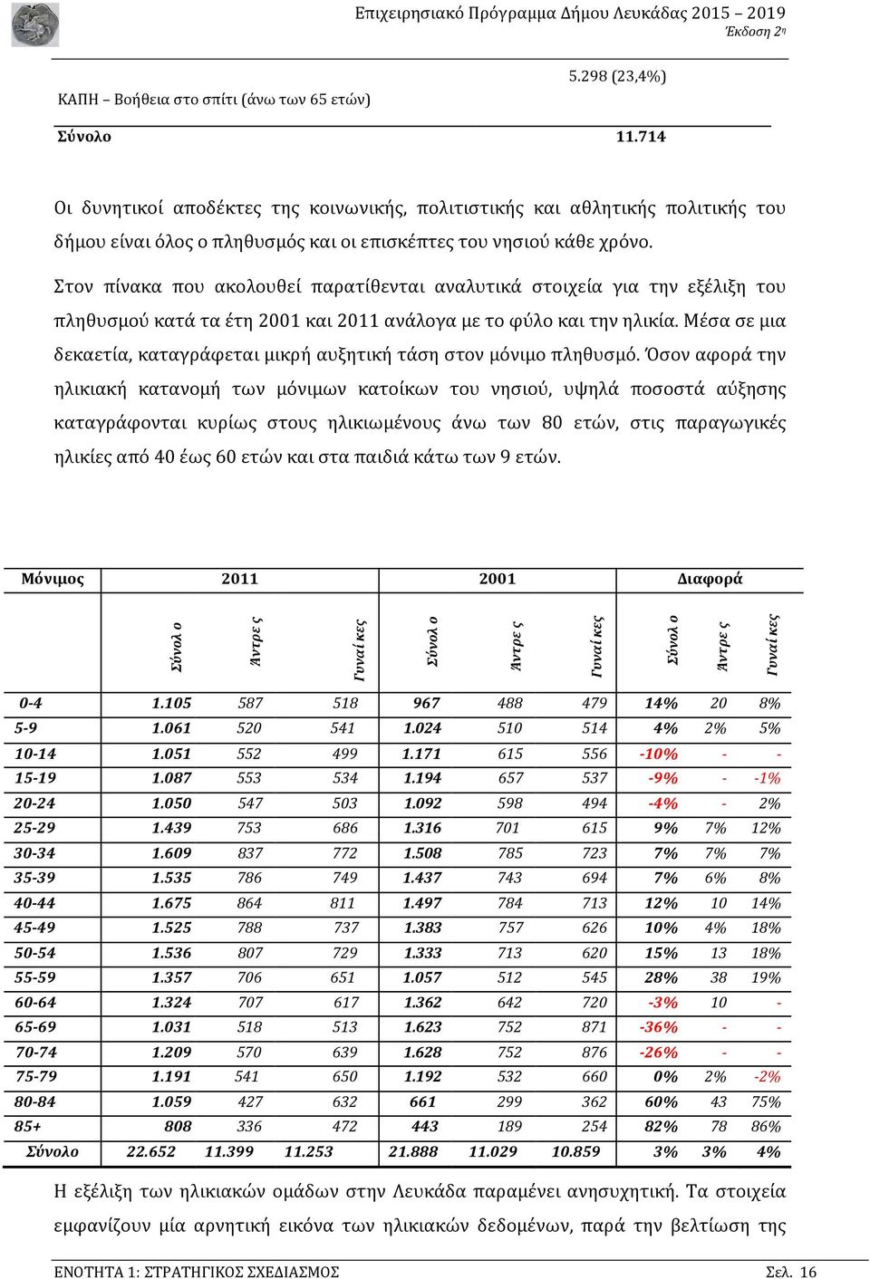 Στον πίνακα που ακολουθεί παρατίθενται αναλυτικά στοιχεία για την εξέλιξη του πληθυσμού κατά τα έτη 2001 και 2011 ανάλογα με το φύλο και την ηλικία.