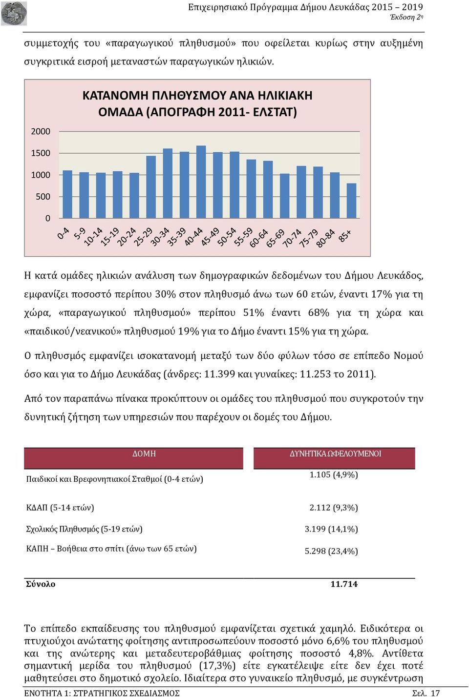 πληθυσμό άνω των 60 ετών, έναντι 17% για τη χώρα, «παραγωγικού πληθυσμού» περίπου 51% έναντι 68% για τη χώρα και «παιδικού/νεανικού» πληθυσμού 19% για το Δήμο έναντι 15% για τη χώρα.