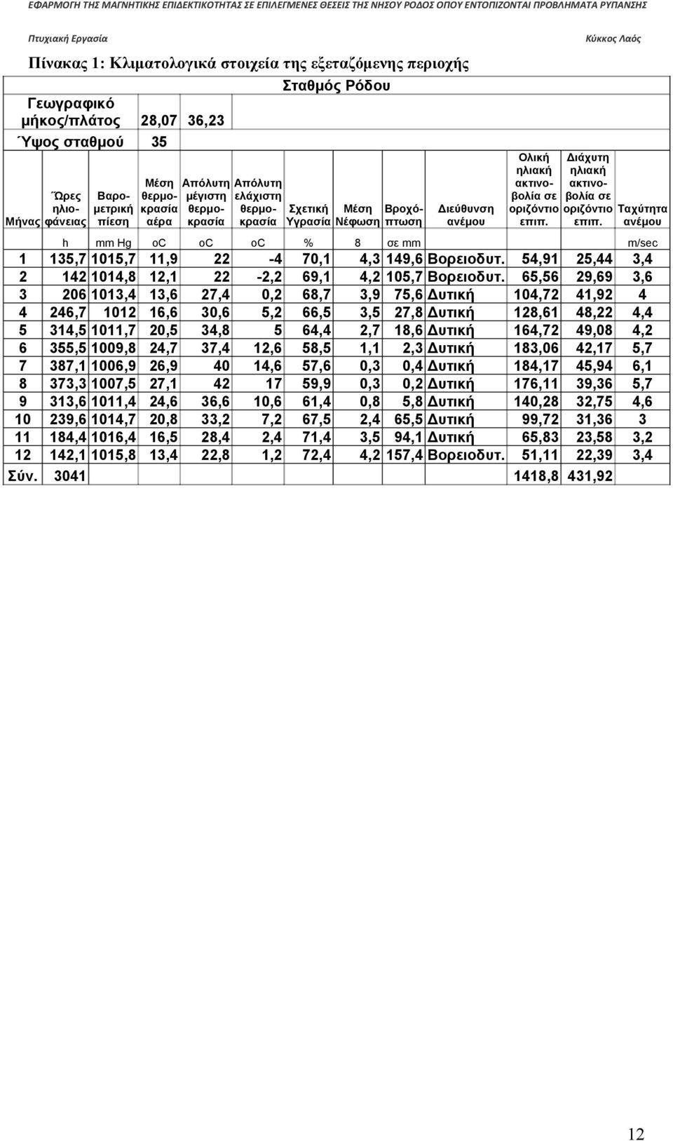 mm Hg 135,7 1015,7 142 1014,8 206 1013,4 246,7 1012 314,5 1011,7 355,5 1009,8 387,1 1006,9 373,3 1007,5 313,6 1011,4 239,6 1014,7 184,4 1016,4 142,1 1015,8 3041 Απόλυτη ελάχιστη θερμο- Σχετική Μέση