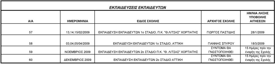 1ο ΣΤΑΔΙΟ, ΑΤΤΙΚΗ ΓΙΑΝΝΗΣ ΣΠΥΡΟΥ 18/3/2009 59 ΝΟΕΜΒΡΙΟΣ 2009 ΕΚΠΑΙΔΕΥΣΗ ΕΚΠΑΙΔΕΥΤΩΝ 2ο