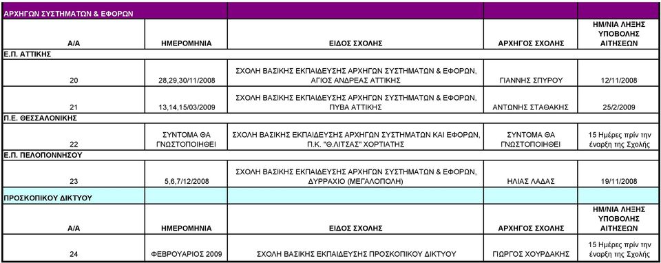 ΘΕΣΣΑΛΟΝΙΚΗΣ 20 28,29,30/11/2008 21 13,14,15/03/2009 ΣΧΟΛΗ ΒΑΣΙΚΗΣ ΕΚΠΑΙΔΕΥΣΗΣ ΟΡΩΝ, ΑΓΙΟΣ ΑΝΔΡΕΑΣ ΑΤΤΙΚΗΣ ΓΙΑΝΝΗΣ ΣΠΥΡΟΥ 12/11/2008 ΣΧΟΛΗ ΒΑΣΙΚΗΣ