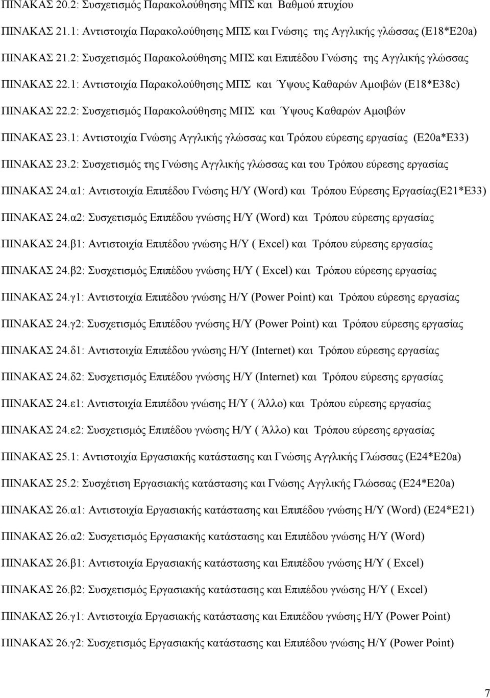 2: Συσχετισμός Παρακολούθησης ΜΠΣ και Ύψους Καθαρών Αμοιβών ΠΙΝΑΚΑΣ 23.1: Αντιστοιχία Γνώσης Αγγλικής γλώσσας και Τρόπου εύρεσης εργασίας (Ε20a*Ε33) ΠΙΝΑΚΑΣ 23.