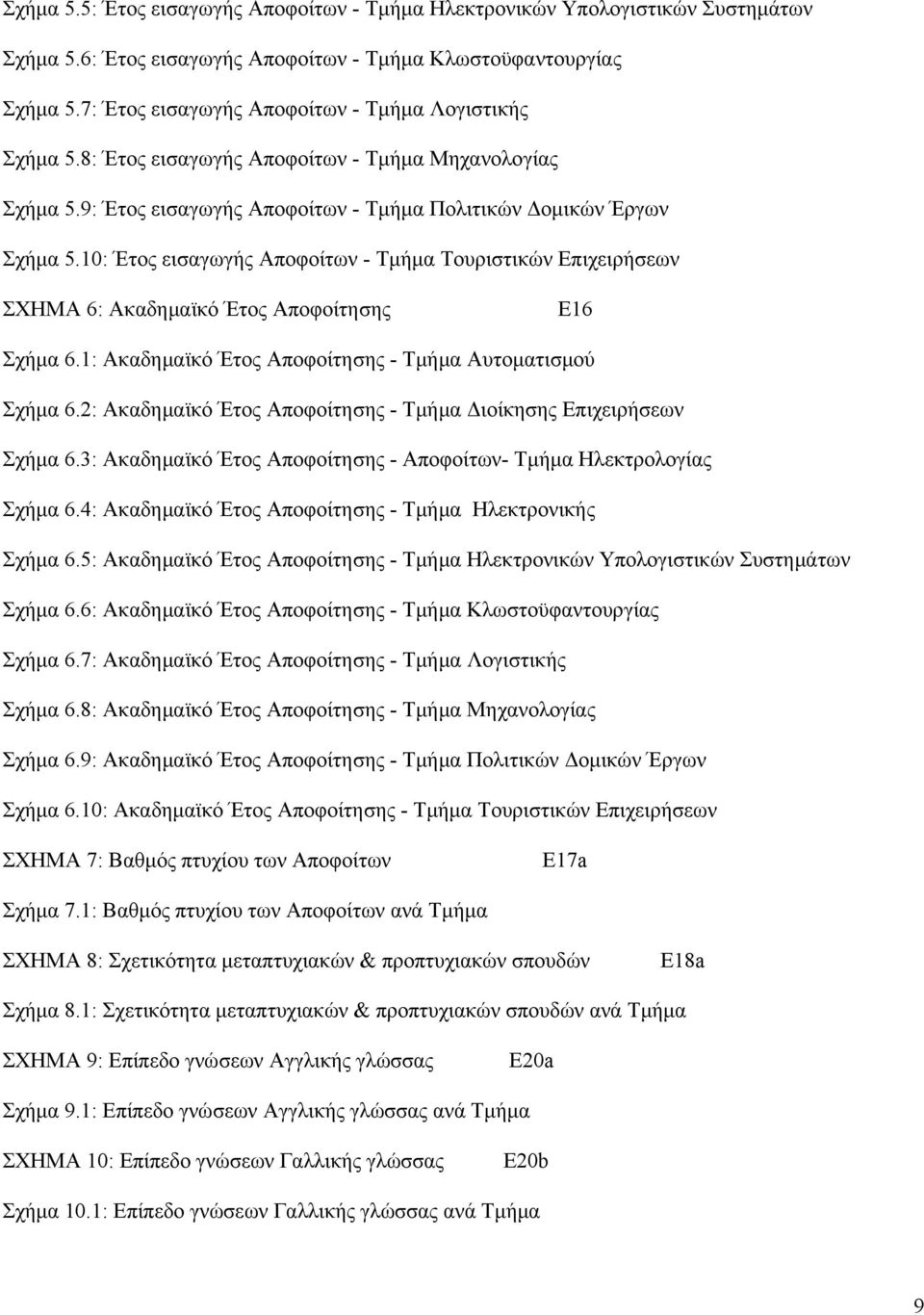 10: Έτος εισαγωγής Αποφοίτων - Τμήμα Τουριστικών Επιχειρήσεων ΣΧΗΜΑ 6: Ακαδημαϊκό Έτος Αποφοίτησης Ε16 Σχήμα 6.1: Ακαδημαϊκό Έτος Αποφοίτησης - Τμήμα Αυτοματισμού Σχήμα 6.