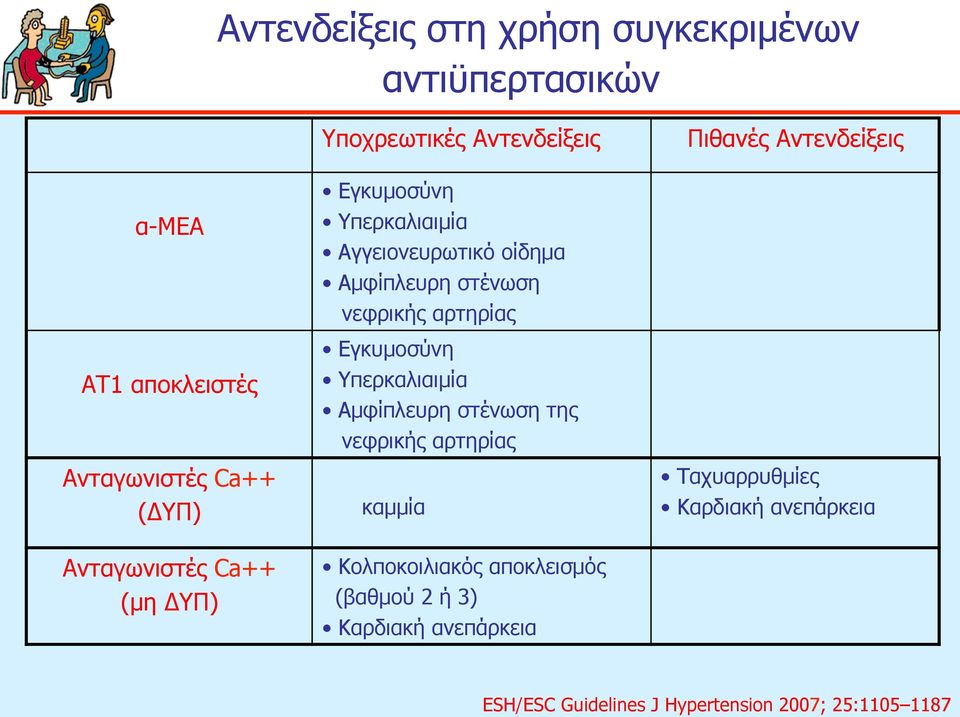 αρτηρίας Εγκυµοσύνη Υπερκαλιαιµία Αµφίπλευρη στένωση της νεφρικής αρτηρίας καµµία Ταχυαρρυθµίες Καρδιακή ανεπάρκεια