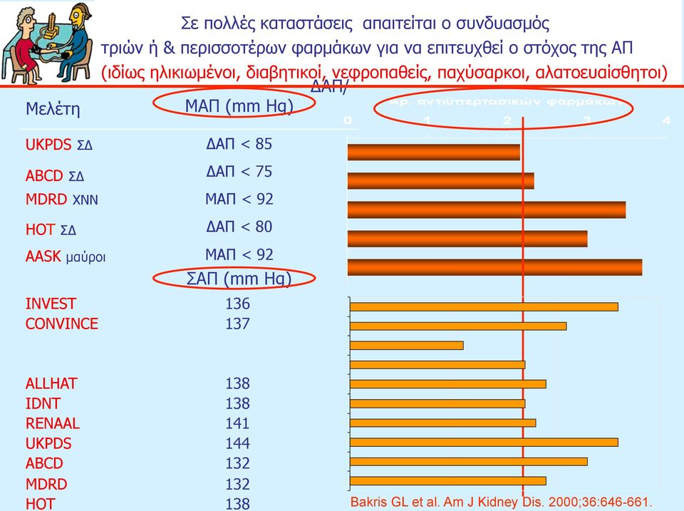 αλατοευαίσθητοι) ΔΑΠ/ Αρ.