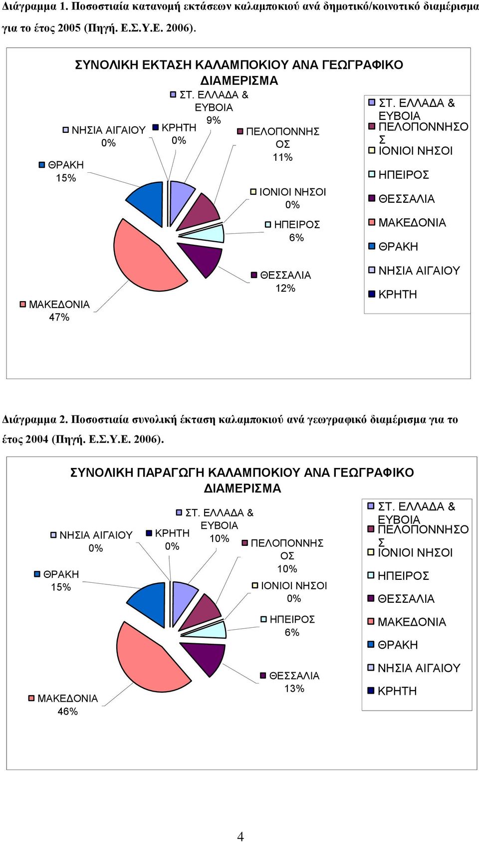 ΕΛΛΑΔΑ & ΕΥΒΟΙΑ ΠΕΛΟΠΟΝΝΗΣΟ Σ ΙΟΝΙΟΙ ΝΗΣΟΙ ΗΠΕΙΡΟΣ ΘΕΣΣΑΛΙΑ ΜΑΚΕΔΟΝΙΑ ΘΡΑΚΗ ΜΑΚΕΔΟΝΙΑ 47% ΘΕΣΣΑΛΙΑ 12% ΝΗΣΙΑ ΑΙΓΑΙΟΥ ΚΡΗΤΗ Διάγραμμα 2.