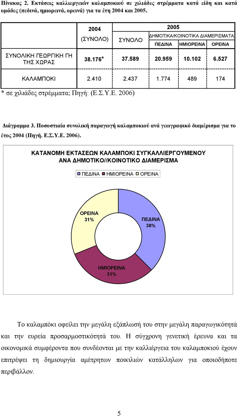 774 489 174 * σε χιλιάδες στρέμματα; Πηγή: (Ε.Σ.Υ.Ε. 2006) 