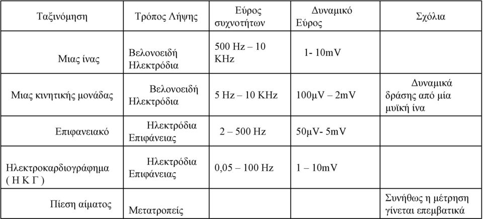 από μία μυϊκή ίνα Επιφανειακό Ηλεκτρόδια Επιφάνειας 2 500 Hz 50μV- 5mV Ηλεκτροκαρδιογράφημα ( ΗΚΓ)