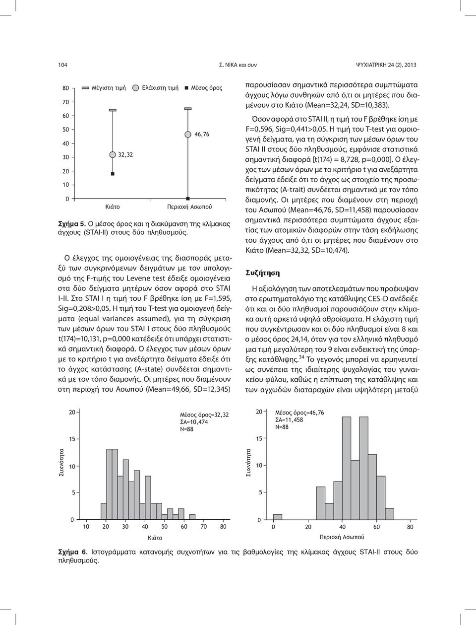 Στο STAI I η τιμή του F βρέθηκε ίση με F=1,595, Sig=,8>,5.