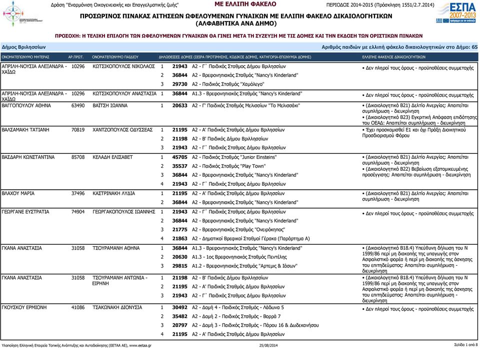του ΟΕΑΔ: Απαιτείται ΒΑΛΣΑΜΑΚΗ ΤΑΤΙΑΝΗ 70819 ΧΑΝΤΖΟΠΟΥΛΟΣ ΟΔΥΣΣΕΑΣ 1 21195 Α2 - Α' Παιδικός Σταθμός Δήμου Βριλησσίων ΒΑΣΔΑΡΗ ΚΩΝΣΤΑΝΤΙΝΑ 85708 ΚΕΛΑΔΗ ΕΛΙΣΑΒΕΤ 1 45705 Α2 - Παιδικός Σταθμός "Junior