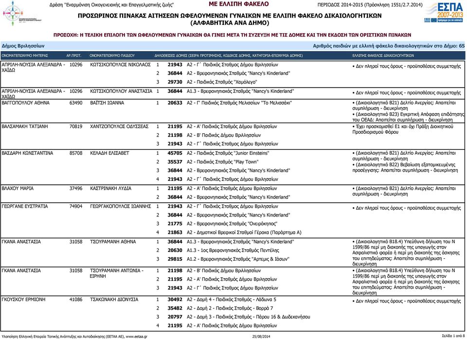 του ΟΕΑΔ: Απαιτείται ΒΑΛΣΑΜΑΚΗ ΤΑΤΙΑΝΗ 70819 ΧΑΝΤΖΟΠΟΥΛΟΣ ΟΔΥΣΣΕΑΣ 1 21195 Α2 - Α' Παιδικός Σταθμός Δήμου Βριλησσίων ΒΑΣΔΑΡΗ ΚΩΝΣΤΑΝΤΙΝΑ 85708 ΚΕΛΑΔΗ ΕΛΙΣΑΒΕΤ 1 45705 Α2 - Παιδικός Σταθμός "Junior