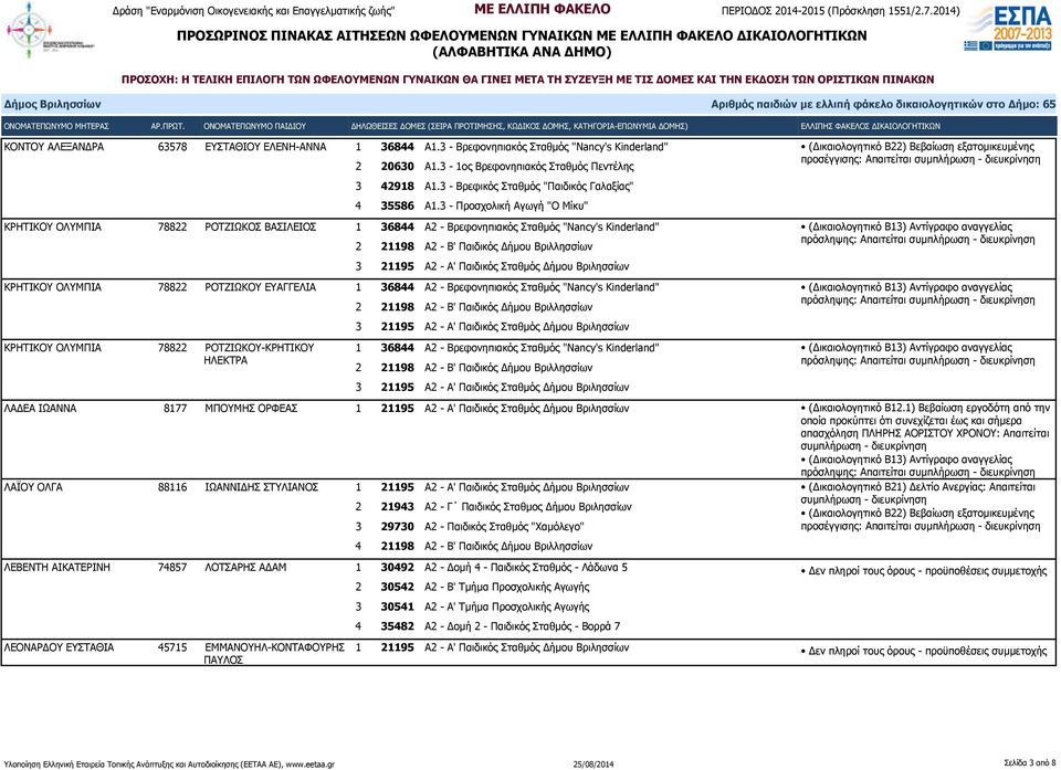 3 - Προσχολική Αγωγή "Ο Μίκυ" ΚΡΗΤΙΚΟΥ ΟΛΥΜΠΙΑ 78822 ΡΟΤΖΙΩΚΟΣ ΒΑΣΙΛΕΙΟΣ 1 36844 Α2 - Βρεφονηπιακός Σταθμός "Nancy's Kinderland" πρόσληψης: Απαιτείται ΚΡΗΤΙΚΟΥ ΟΛΥΜΠΙΑ 78822 ΡΟΤΖΙΩΚΟΥ ΕΥΑΓΓΕΛΙΑ 1