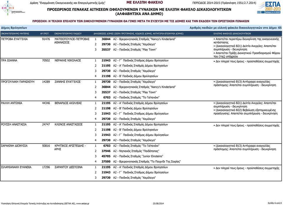 Town" 4 6703 Α2 - Παιδικός Σταθμός "Το Γαϊτανάκι" ΡΑΛΛΗ ΑΝΤΩΝΙΑ 44346 ΒΕΝΑΡΔΟΣ ΑΧΙΛΛΕΑΣ 1 21195 Α2 - Α' Παιδικός Σταθμός Δήμου Βριλησσίων ΡΟΥΣΣΗ ΑΝΑΣΤΑΣΙΑ 24747 ΚΛΩΝΟΣ ΑΝΑΣΤΑΣΙΟΣ 1 21195 Α2 - Α'