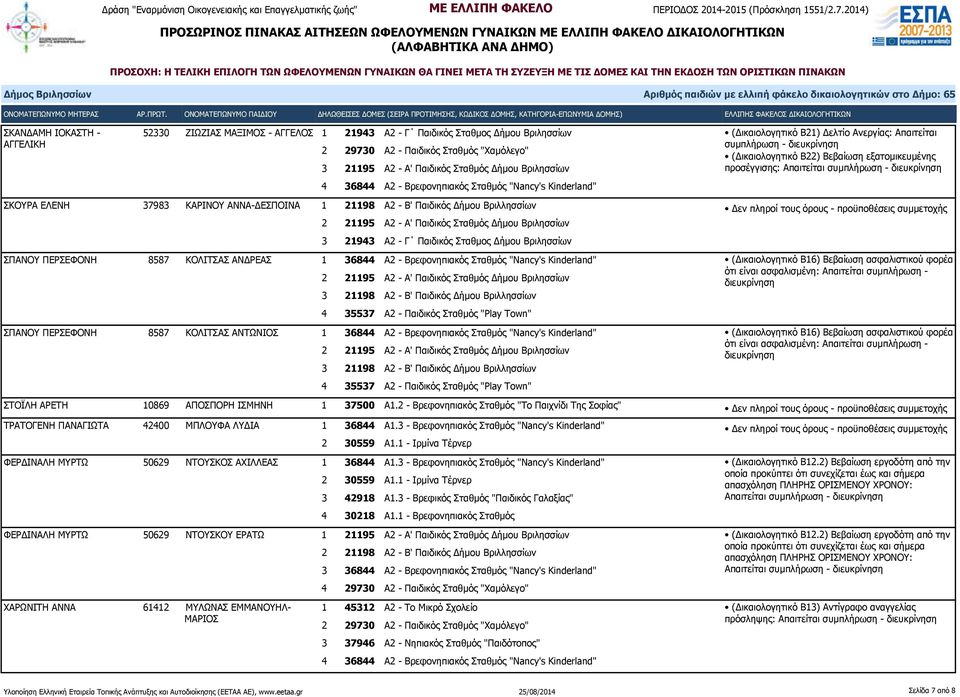 Δήμου Βριλλησσίων 4 35537 Α2 - Παιδικός Σταθμός "Play Town" ΣΠΑΝΟΥ ΠΕΡΣΕΦΟΝΗ 8587 ΚΟΛΙΤΣΑΣ ΑΝΤΩΝΙΟΣ 1 36844 Α2 - Βρεφονηπιακός Σταθμός "Nancy's Kinderland" 3 21198 Α2 - Β' Παιδικός Δήμου Βριλλησσίων