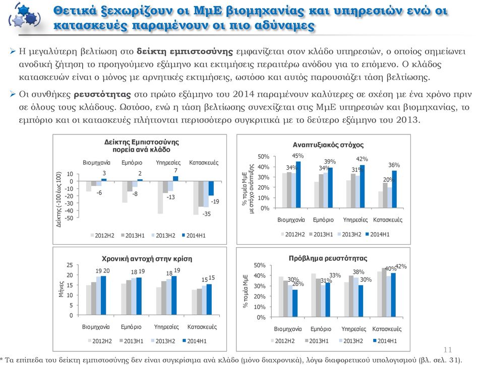 Ο κλάδος κατασκευών είναι ο μόνος με αρνητικές εκτιμήσεις, ωστόσο και αυτός παρουσιάζει τάση βελτίωσης.