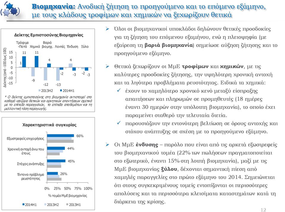 Λνηπέο Έλδπζε 4-12 -13 2013Ζ2 4 Ξύιν -2-3 -2-3 2014H1 * Ο δείθηεο εκπηζηνζύλεο ζηε βηνκεραλία αληηζηνηρεί ζην θαζαξό ηζνδύγην ζεηηθώλ θαη αξλεηηθώλ απαληήζεσλ ζρεηηθά κε ην επίπεδν παξαγγειηώλ, ην