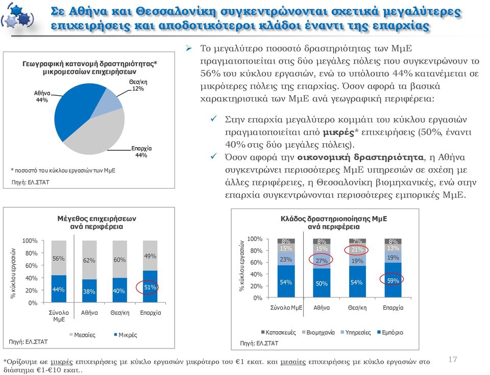 κατανέμεται σε μικρότερες πόλεις της επαρχίας. Όσον αφορά τα βασικά χαρακτηριστικά των ΜμΕ ανά γεωγραφική περιφέρεια: * πνζνζηό ηνπ θύθινπ εξγαζηώλ ησλ ΜκΔ Πεγή: ΔΛ.