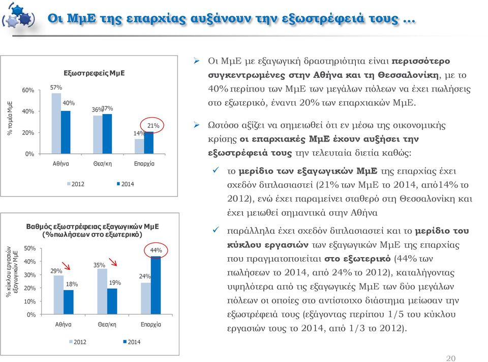 Αθήνα και τη Θεσσαλονίκη, με το 40% περίπου των ΜμΕ των μεγάλων πόλεων να έχει πωλήσεις στο εξωτερικό, έναντι 20% των επαρχιακών ΜμΕ.