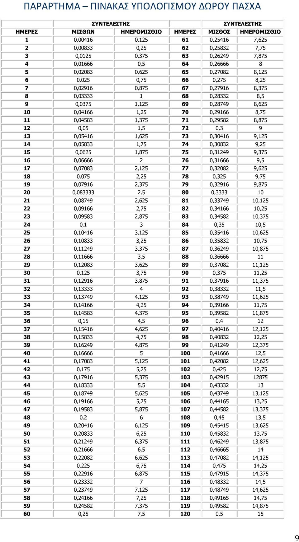 0,04166 1,25 70 0,29166 8,75 11 0,04583 1,375 71 0,29582 8,875 12 0,05 1,5 72 0,3 9 13 0,05416 1,625 73 0,30416 9,125 14 0,05833 1,75 74 0,30832 9,25 15 0,0625 1,875 75 0,31249 9,375 16 0,06666 2 76