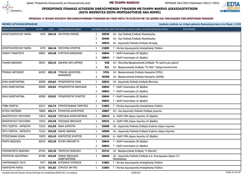 ΚΥΡΙΤΣΗΣ ΒΗΣΣΑΡΙΩΝ 1 20844 Γ - ΚΔΑΠ Ανακτoρίου (Β' βάρδια) 2 20842 Γ - ΚΔΑΠ Ανακτορίου (Α' βάρδια) ΓΑΛΑΝΗ ΒΑΣΙΛΙΚΗ 39527 103,33 ΣΙΔΗΡΑΣ ΑΚΟ (ΑΡΡΕΝ) 1 928 Α2 - Ιδιωτικός Βρεφονηπιακός Σταθμός "Τα