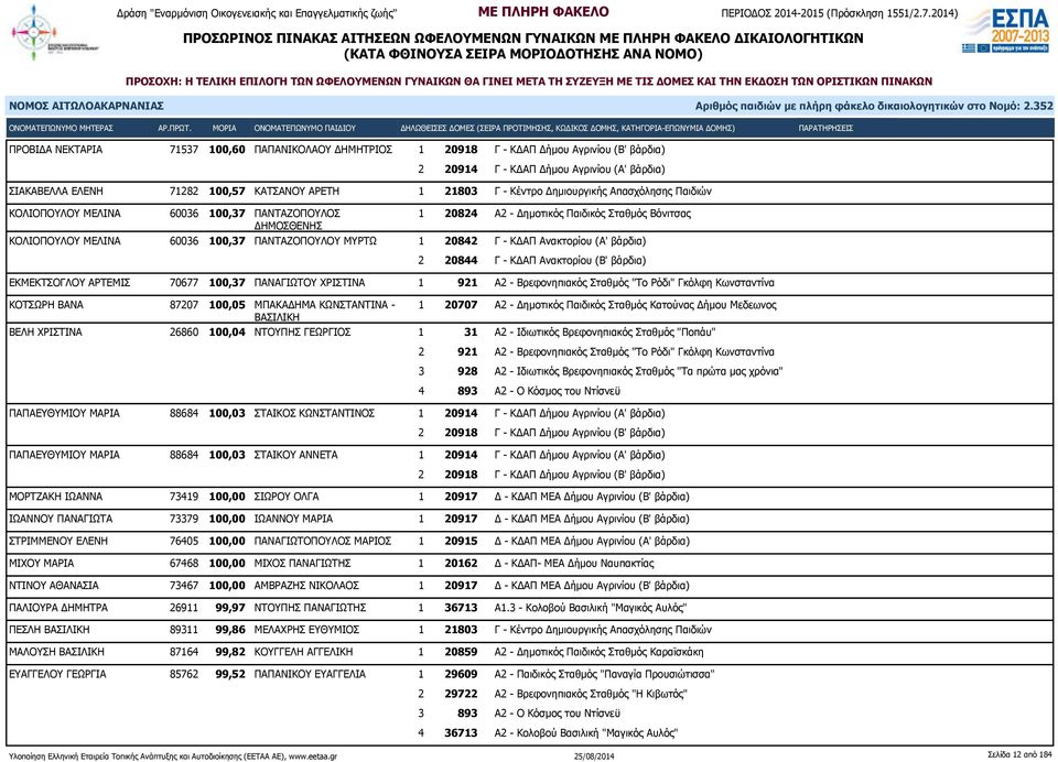 ΔΗΜΟΣΘΕΝΗΣ ΚΟΛΙΟΠΟΥΛΟΥ ΜΕΛΙΝΑ 60036 100,37 ΠΑΝΤΑΖΟΠΟΥΛΟΥ ΜΥΡΤΩ 1 20842 Γ - ΚΔΑΠ Ανακτορίου (Α' βάρδια) 2 20844 Γ - ΚΔΑΠ Ανακτoρίου (Β' βάρδια) ΕΚΜΕΚΤΣΟΓΛΟΥ ΑΡΤΕΜΙΣ 70677 100,37 ΠΑΝΑΓΙΩΤΟΥ ΧΡΙΣΤΙΝΑ 1