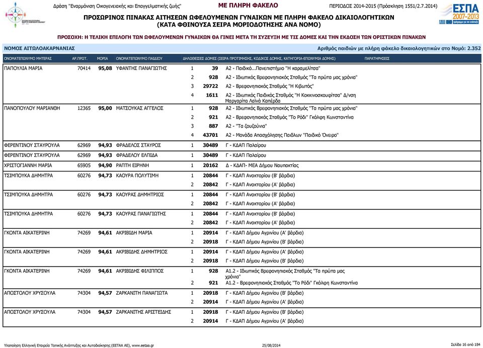 Δ/νση ΠΑΝΟΠΟΥΛΟΥ ΜΑΡΙΑΝΘΗ 12365 95,00 ΜΑΤΣΟΥΚΑΣ ΑΓΓΕΛΟΣ 1 928 Α2 - Ιδιωτικός Βρεφονηπιακός Σταθμός "Τα πρώτα μας 2 921 Α2 - Βρεφονηπιακός Σταθμός "Το Ρόδι" Γκόλφη Κωνσταντίνα 3 887 Α2 - "Τα