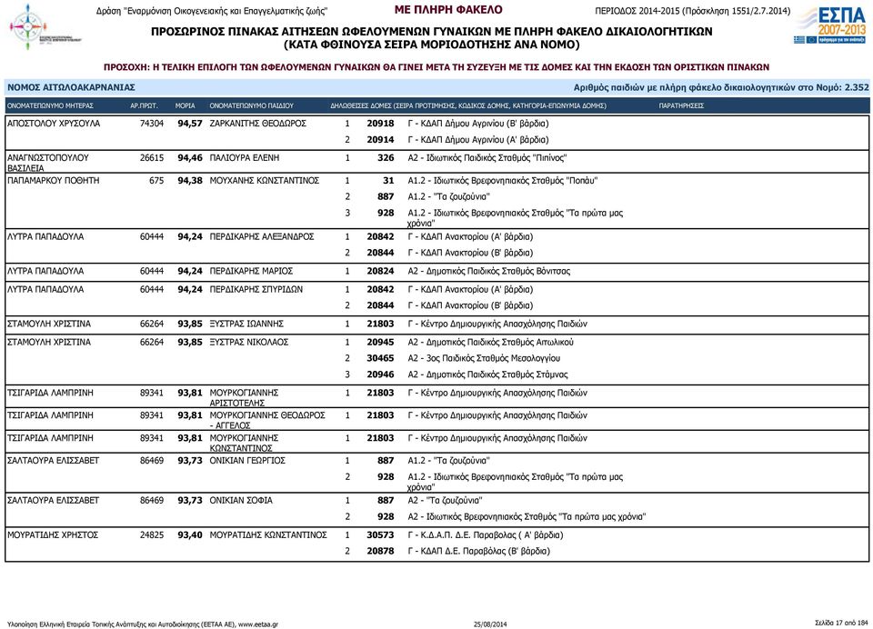 2 - Ιδιωτικός Βρεφονηπιακός Σταθμός "Ποπάυ" 2 887 Α1.2 - "Τα ζουζούνια" 3 928 Α1.