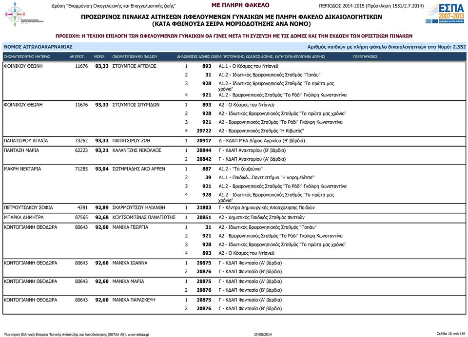 2 - Βρεφονηπιακός Σταθμός "Το Ρόδι" Γκόλφη Κωνσταντίνα ΦΟΙΝΙΚΟΥ ΘΕΩΝΗ 11676 93,33 ΣΤΟΥΜΠΟΣ ΣΠΥΡΙΔΩΝ 1 893 Α2 - Ο Κόσμος του Ντίσνεϋ 2 928 Α2 - Ιδιωτικός Βρεφονηπιακός Σταθμός "Τα πρώτα μας 3 921 Α2 -