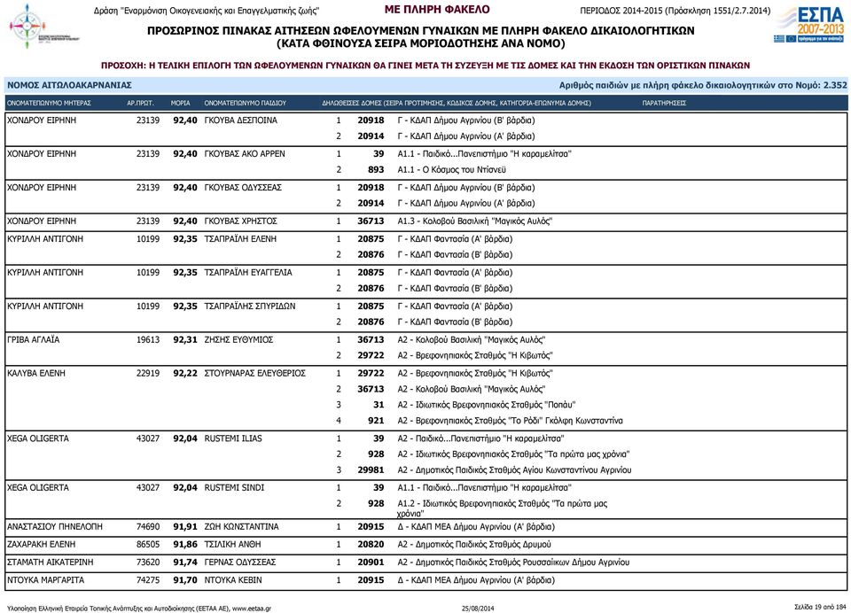 1 - Ο Κόσμος του Ντίσνεϋ ΧΟΝΔΡΟΥ ΕΙΡΗΝΗ 23139 92,40 ΓΚΟΥΒΑΣ ΟΔΥΣΣΕΑΣ 1 20918 Γ - ΚΔΑΠ Δήμου Αγρινίου (Β' βάρδια) 2 20914 Γ - ΚΔΑΠ Δήμου Αγρινίου (Α' βάρδια) ΧΟΝΔΡΟΥ ΕΙΡΗΝΗ 23139 92,40 ΓΚΟΥΒΑΣ ΧΡΗΣΤΟΣ