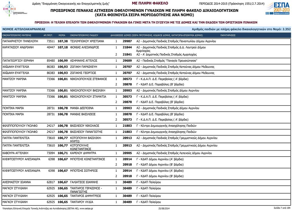 ΑΣΗΜΑΚΗΣ ΑΓΓΕΛΟΣ 1 29609 Α2 - Παιδικός Σταθμός "Παναγία Προυσιώτισσα" ΧΑΪΔΑΚΗ ΕΥΑΓΓΕΛΙΑ 86383 106,93 ΖΩΓΑΚΗ ΠΑΡΑΣΚΕΥΗ 1 20707 Α2 - Δημοτικός Παιδικός Σταθμός Κατούνας Δήμου Μεδεωνος ΧΑΪΔΑΚΗ ΕΥΑΓΓΕΛΙΑ