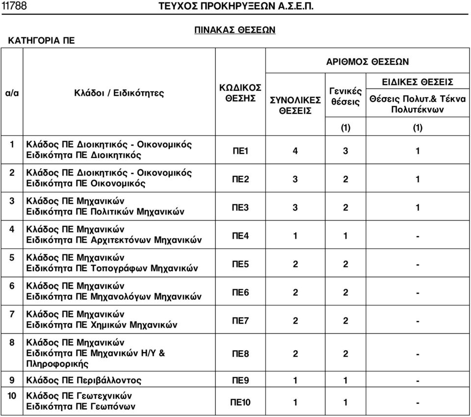 ΚΑΤΗΓΟΡΙΑ ΠΕ ΠΙΝΑΚΑΣ ΘΕΣΕΩΝ ΑΡΙΘΜΟΣ ΘΕΣΕΩΝ α/α Κλάδοι / Ειδικότητες Κλάδος ΠΕ Διοικητικός Οικονομικός Ειδικότητα ΠΕ Διοικητικός 2 Κλάδος ΠΕ Διοικητικός Οικονομικός Ειδικότητα ΠΕ Οικονομικός 3 Κλάδος