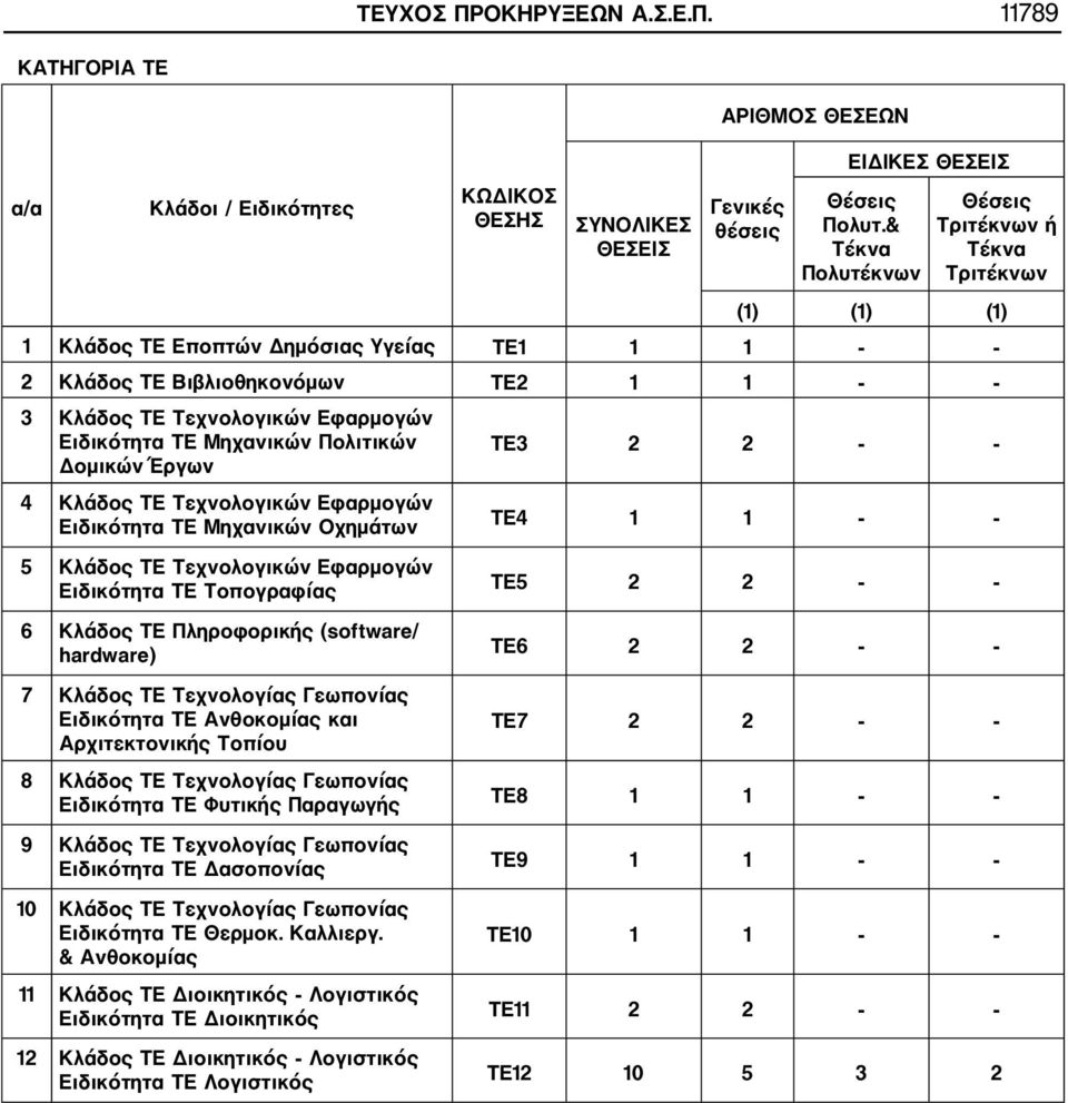 Πολιτικών ΤΕ3 2 2 Δομικών Έργων 4 Κλάδος ΤΕ Τεχνολογικών Εφαρμογών Ειδικότητα ΤΕ Μηχανικών Οχημάτων ΤΕ4 5 Κλάδος ΤΕ Τεχνολογικών Εφαρμογών Ειδικότητα ΤΕ Τοπογραφίας 6 Κλάδος ΤΕ Πληροφορικής