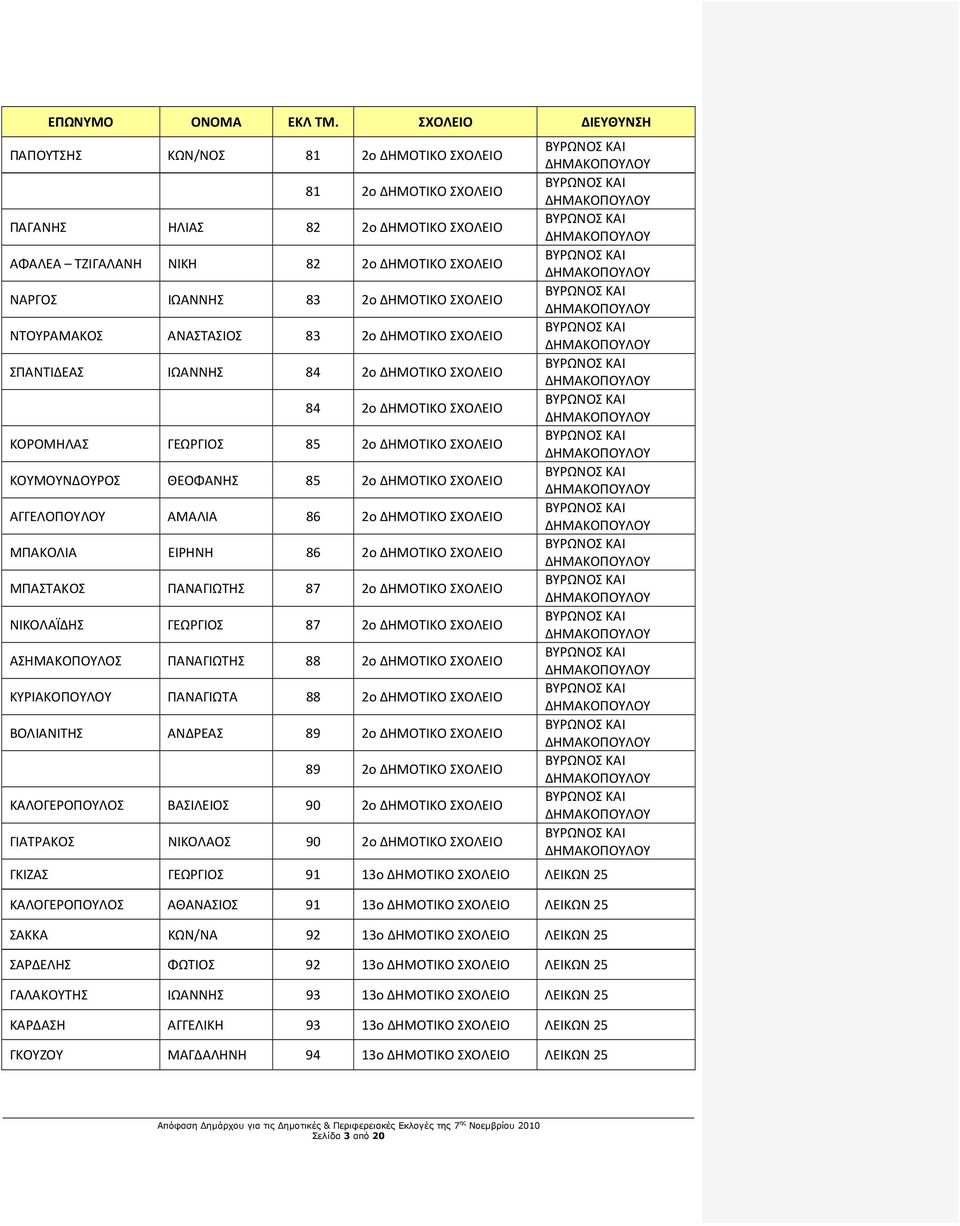 ΣΧΟΛΕΙΟ ΝΤΟΥΡΑΜΑΚΟΣ ΑΝΑΣΤΑΣΙΟΣ 83 2ο ΔΗΜΟΤΙΚΟ ΣΧΟΛΕΙΟ ΣΠΑΝΤΙΔΕΑΣ ΙΩΑΝΝΗΣ 84 2ο ΔΗΜΟΤΙΚΟ ΣΧΟΛΕΙΟ 84 2ο ΔΗΜΟΤΙΚΟ ΣΧΟΛΕΙΟ ΚΟΡΟΜΗΛΑΣ ΓΕΩΡΓΙΟΣ 85 2ο ΔΗΜΟΤΙΚΟ ΣΧΟΛΕΙΟ ΚΟΥΜΟΥΝΔΟΥΡΟΣ ΘΕΟΦΑΝΗΣ 85 2ο ΔΗΜΟΤΙΚΟ