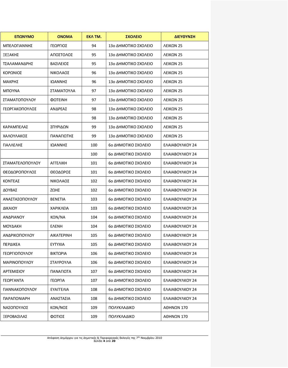 ΝΙΚΟΛΑΟΣ 96 13ο ΔΗΜΟΤΙΚΟ ΣΧΟΛΕΙΟ ΛΕΙΚΩΝ 25 ΜΑΚΡΗΣ ΙΩΑΝΝΗΣ 96 13ο ΔΗΜΟΤΙΚΟ ΣΧΟΛΕΙΟ ΛΕΙΚΩΝ 25 ΜΠΟΥΝΑ ΣΤΑΜΑΤΟΥΛΑ 97 13ο ΔΗΜΟΤΙΚΟ ΣΧΟΛΕΙΟ ΛΕΙΚΩΝ 25 ΣΤΑΜΑΤΟΠΟΥΛΟΥ ΦΩΤΕΙΝΗ 97 13ο ΔΗΜΟΤΙΚΟ ΣΧΟΛΕΙΟ ΛΕΙΚΩΝ 25