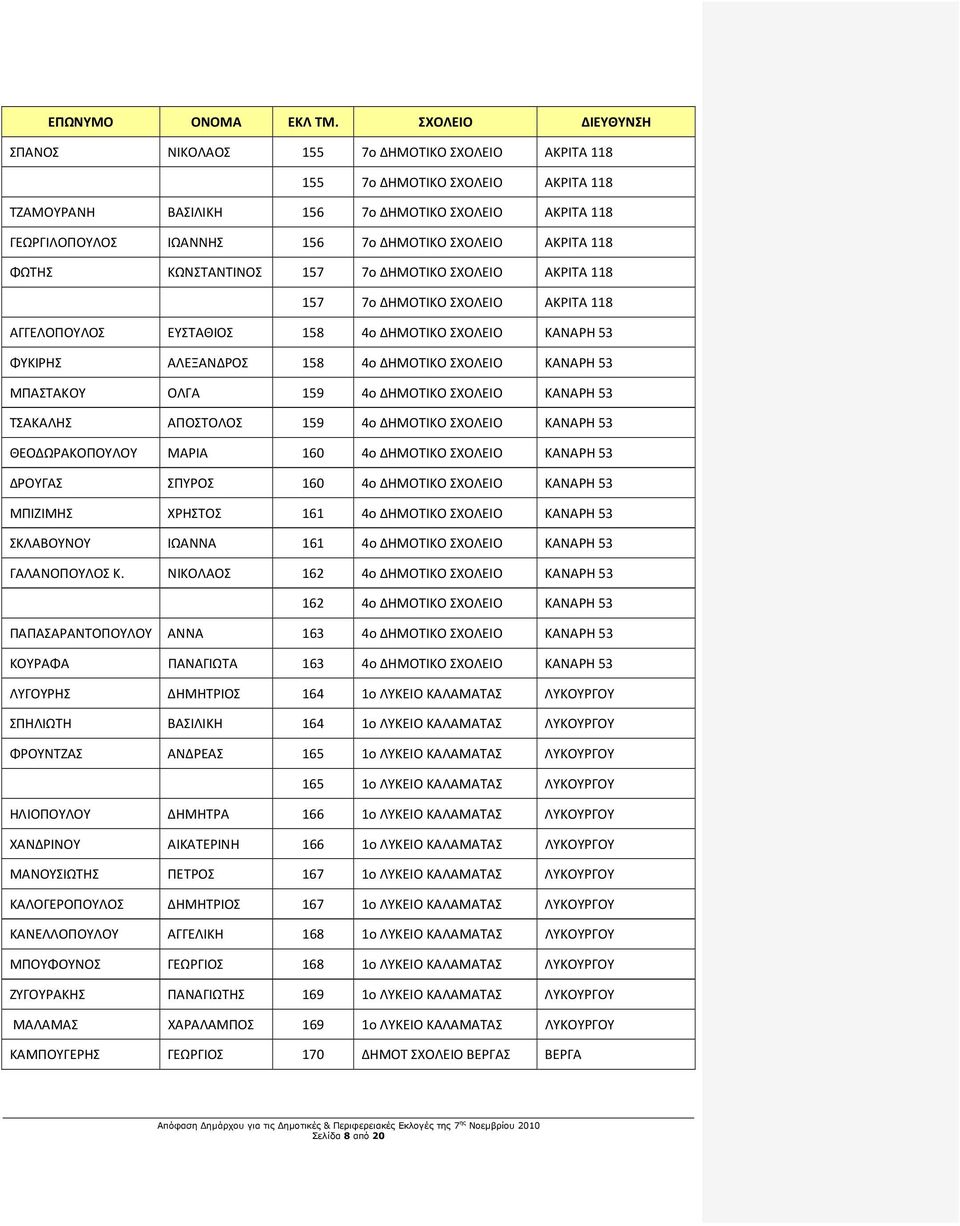 ΣΧΟΛΕΙΟ ΑΚΡΙΤΑ 118 ΦΩΤΗΣ ΚΩΝΣΤΑΝΤΙΝΟΣ 157 7ο ΔΗΜΟΤΙΚΟ ΣΧΟΛΕΙΟ ΑΚΡΙΤΑ 118 157 7ο ΔΗΜΟΤΙΚΟ ΣΧΟΛΕΙΟ ΑΚΡΙΤΑ 118 ΑΓΓΕΛΟΠΟΥΛΟΣ ΕΥΣΤΑΘΙΟΣ 158 4ο ΔΗΜΟΤΙΚΟ ΣΧΟΛΕΙΟ ΚΑΝΑΡΗ 53 ΦΥΚΙΡΗΣ ΑΛΕΞΑΝΔΡΟΣ 158 4ο ΔΗΜΟΤΙΚΟ