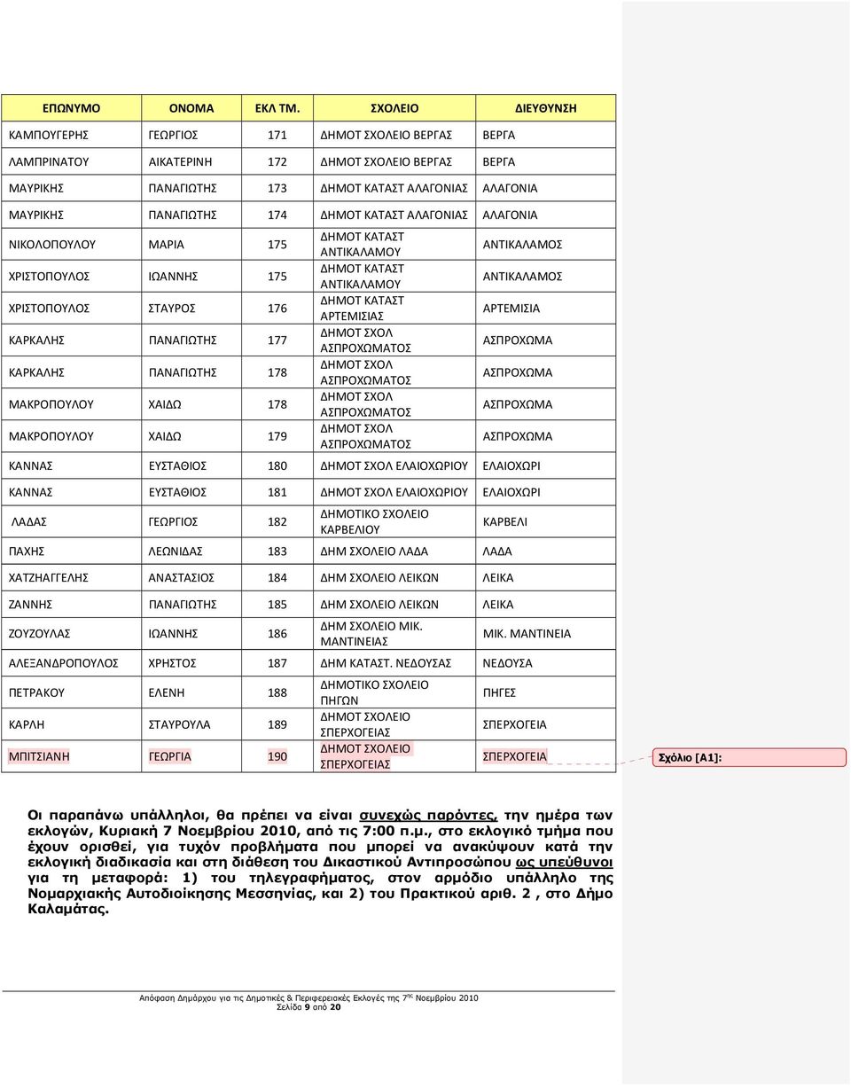 174 ΔΗΜΟΤ ΚΑΤΑΣΤ ΑΛΑΓΟΝΙΑΣ ΑΛΑΓΟΝΙΑ ΝΙΚΟΛΟΠΟΥΛΟΥ ΜΑΡΙΑ 175 ΧΡΙΣΤΟΠΟΥΛΟΣ ΙΩΑΝΝΗΣ 175 ΧΡΙΣΤΟΠΟΥΛΟΣ ΣΤΑΥΡΟΣ 176 ΚΑΡΚΑΛΗΣ ΠΑΝΑΓΙΩΤΗΣ 177 ΚΑΡΚΑΛΗΣ ΠΑΝΑΓΙΩΤΗΣ 178 ΜΑΚΡΟΠΟΥΛΟΥ ΧΑΙΔΩ 178 ΜΑΚΡΟΠΟΥΛΟΥ ΧΑΙΔΩ