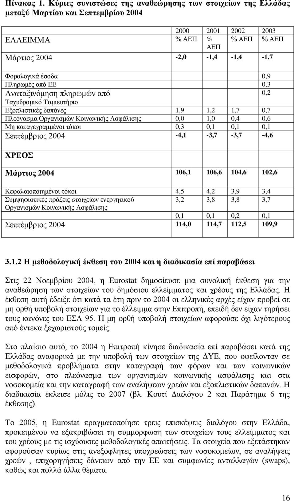 Πιεξσκέο απφ ΔΔ 0,3 Αλαηαμηλφκεζε πιεξσκψλ απφ 0,2 Σαρπδξνκηθφ Σακηεπηήξην Δμνπιηζηηθέο δαπάλεο 1,9 1,2 1,7 0,7 Πιεφλαζκα Οξγαληζκψλ Κνηλσληθήο Αζθάιηζεο 0,0 1,0 0,4 0,6 Με θαηαγεγξακκέλνη ηφθνη 0,3