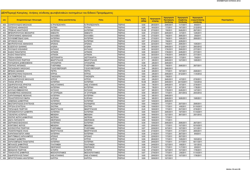 ΠΙΕΡΙΑΣ 10,00 27/5/2011 7/6/2011 24/6/2011 26/7/2011 453 ΜΠΕΚΙΡΟΠΟΥΛΟΣ ΘΕΟΧΑΡΗΣ ΣΕΒΑΣΤΗ ΣΕΒΑΣΤΗ ΠΙΕΡΙΑΣ 9,90 27/5/2011 24/6/2011 5/7/2011 12/8/2011 454 ΤΣΙΡΟΓΙΑΝΝΗΣ ΑΘΑΝΑΣΙΟΣ ΚΑΛΛΙΘΕΑ ΚΑΛΛΙΘΕΑ