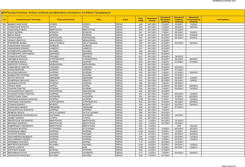 ΠΙΕΡΙΑΣ 9,87 22/11/2011 7/12/2011 15/12/2011 853 ΠΙΣΚΟΥ ΦΩΤΕΙΝΗ Μ.ΓΕΦΥΡΑ Μ.