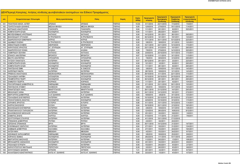 ΓΑΝΟΧΩΡΑ ΓΑΝΟΧΩΡΑ ΠΙΕΡΙΑΣ 9,84 11/1/2011 20/1/2011 8/2/2011 30/3/2011 104 ΚΟΜΠΑΤΣΙΑΡΗ ΕΛΙΖΑ ΚΟΛΙΝΔΡΟΣ ΚΟΛΙΝΔΡΟΣ ΠΙΕΡΙΑΣ 9,90 11/1/2011 26/2/2011 8/2/2011 105 ΜΟΥΣΕΛΕΜΙΔΗΣ ΑΡΙΣΤΕΙΔΗΣ ΚΑΤΑΧΑΣ ΚΑΤΑΧΑΣ