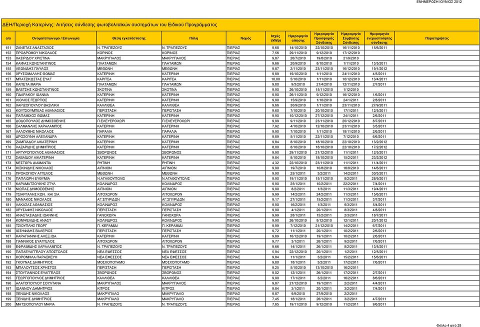ΠΙΕΡΙΑΣ 9,87 26/7/2010 19/8/2010 21/9/2010 154 ΚΑΙΦΑΣ ΚΩΝΣΤΑΝΤΙΝΟΣ ΠΛΑΤΑΜΩΝ ΠΛΑΤΑΜΩΝ ΠΙΕΡΙΑΣ 9,66 20/9/2010 8/10/2010 1/11/2010 13/5/2011 155 ΛΕΩΝΙΔΗΣ ΠΑΥΛΟΣ ΜΕΘΩΝΗ ΜΕΘΩΝΗ ΠΙΕΡΙΑΣ 9,87 2/11/2010