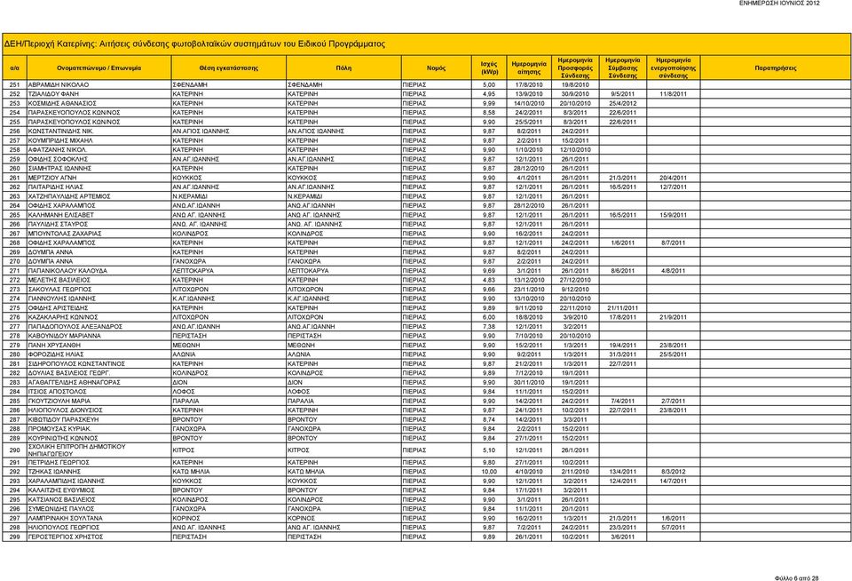 8/3/2011 22/6/2011 255 ΠΑΡΑΣΚΕΥΟΠΟΥΛΟΣ ΚΩΝ/ΝΟΣ ΚΑΤΕΡΙΝΗ ΚΑΤΕΡΙΝΗ ΠΙΕΡΙΑΣ 9,90 25/5/2011 8/3/2011 22/6/2011 256 ΚΩΝΣΤΑΝΤΙΝΙΔΗΣ ΝΙΚ. ΑΝ.ΑΓΙΟΣ ΙΩΑΝΝΗΣ ΑΝ.