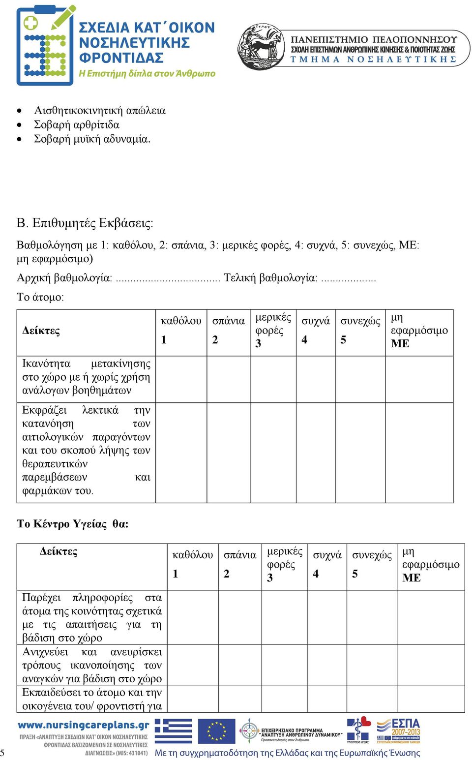 .. Το άτομο: Δείκτες Ικανότητα μετακίνησης στο χώρο με ή χωρίς χρήση ανάλογων βοηθημάτων Εκφράζει λεκτικά την κατανόηση των αιτιολογικών παραγόντων και του σκοπού λήψης των θεραπευτικών παρεμβάσεων