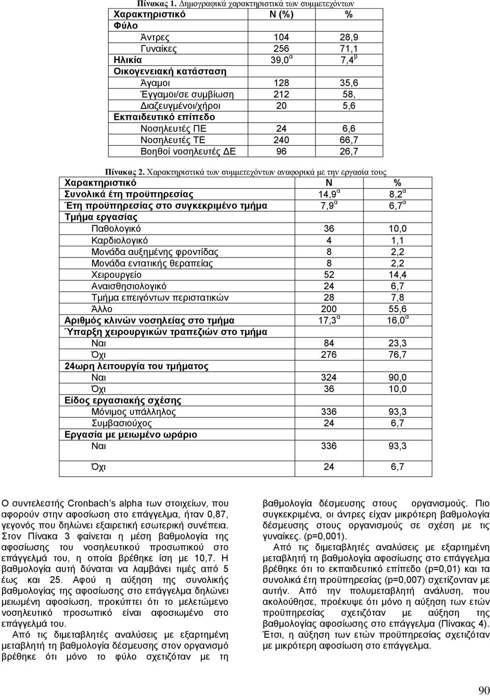 Διαζευγμένοι/χήροι 20 5,6 Εκπαιδευτικό επίπεδο Νοσηλευτές ΠΕ 24 6,6 Νοσηλευτές ΤΕ 240 66,7 Βοηθοί νοσηλευτές ΔΕ 96 26,7 Πίνακας 2.