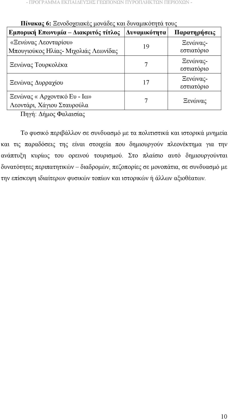 φυσικό περιβάλλον σε συνδυασμό με τα πολιτιστικά και ιστορικά μνημεία και τις παραδόσεις της είναι στοιχεία που δημιουργούν πλεονέκτημα για την ανάπτυξη κυρίως του ορεινού τουρισμού.