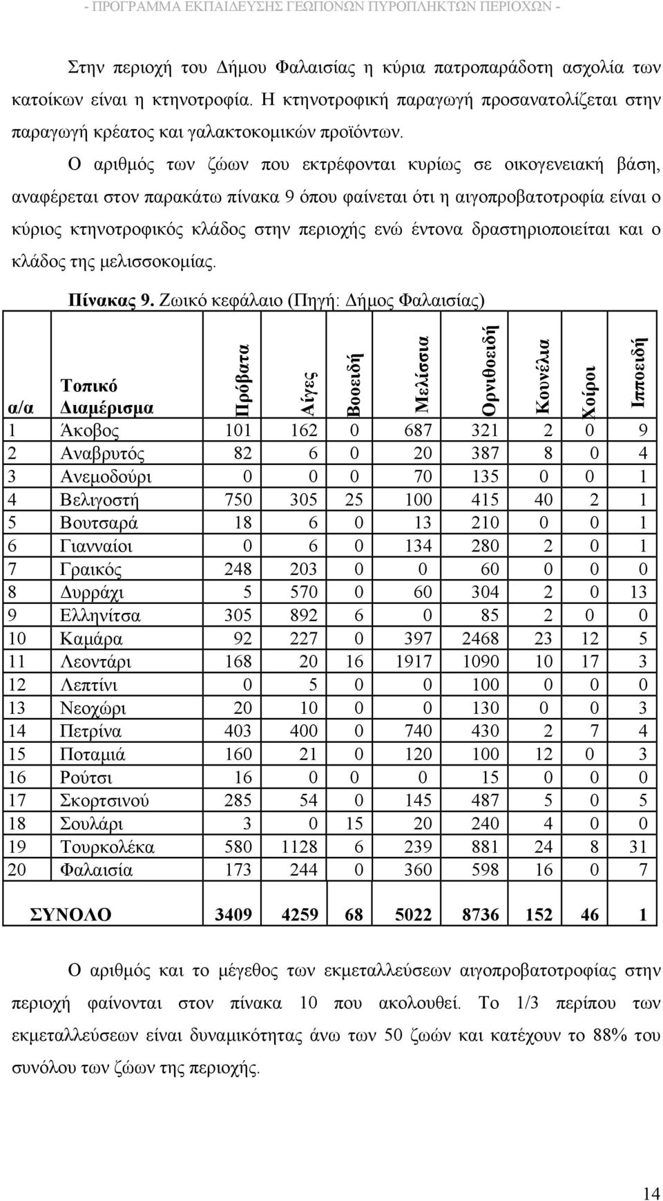 δραστηριοποιείται και ο κλάδος της μελισσοκομίας. Πίνακας 9.