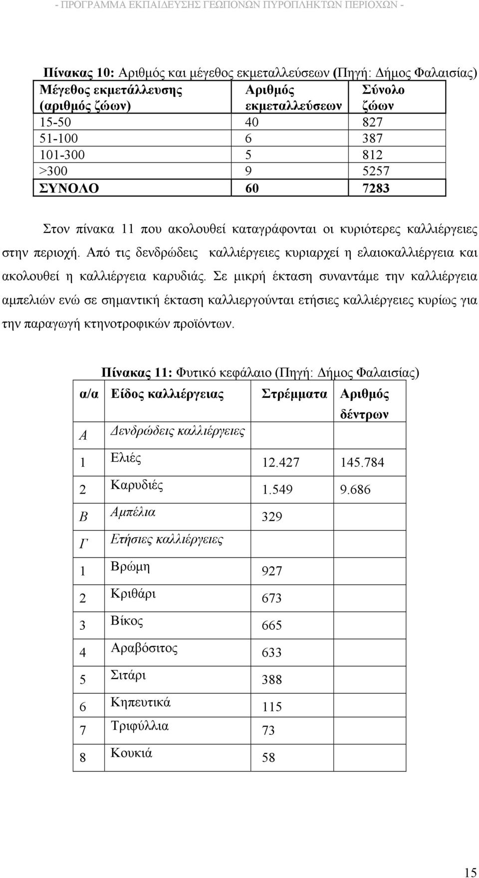 Σε μικρή έκταση συναντάμε την καλλιέργεια αμπελιών ενώ σε σημαντική έκταση καλλιεργούνται ετήσιες καλλιέργειες κυρίως για την παραγωγή κτηνοτροφικών προϊόντων.