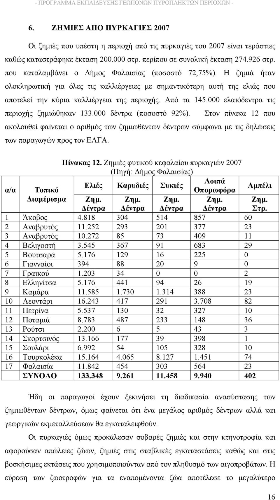 000 ελαιόδεντρα τις περιοχής ζημιώθηκαν 133.000 δέντρα (ποσοστό 92%). Στον πίνακα 12 που ακολουθεί φαίνεται ο αριθμός των ζημιωθέντων δέντρων σύμφωνα με τις δηλώσεις των παραγωγών προς τον ΕΛΓΑ.