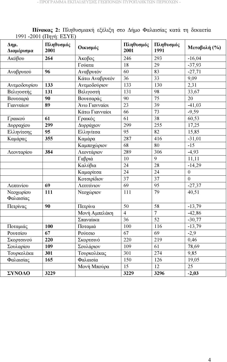 Ανεμοδούριον 133 130 2,31 Βελιγοστής 131 Βελιγοστή 131 98 33,67 Βουτσαρά 90 Βουτσαράς 90 75 20 Γιανναίων 89 Άνω Γιανναίοι 23 39-41,03 Κάτω Γιανναίοι 66 73-9,59 Γραικού 61 Γραικός 61 38 60,53